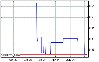 1 Year China National Building ... (PK) Chart