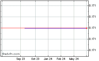 1 Year CC Land (PK) Chart