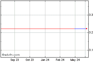 1 Year Cyan (GM) Chart