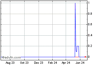 1 Year Lehman ABS (CE) Chart