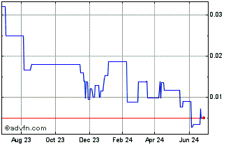 1 Year Candelaria Mining (PK) Chart