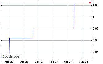 1 Year Comfortdelgro Cp (PK) Chart