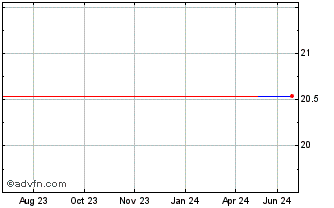 1 Year Compania De Distribucion... (PK) Chart