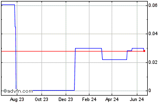 1 Year EGR Exploration (PK) Chart