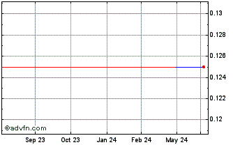 1 Year CDW (PK) Chart