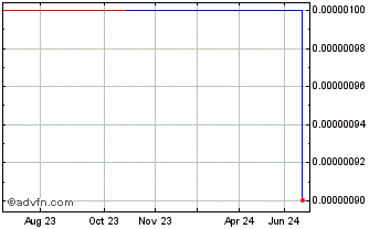 1 Year Celexpress (CE) Chart