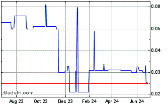 1 Year CipherQore (PK) Chart