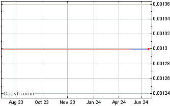 1 Year Cfoam (GM) Chart
