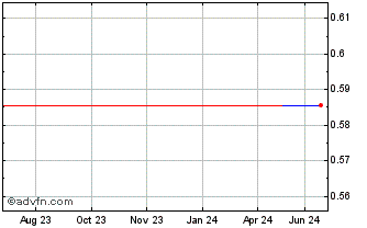 1 Year Chaarat Gold (PK) Chart