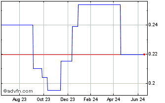 1 Year ESR Logos REIT (PK) Chart