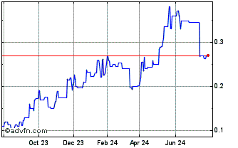 1 Year CGN Mining (PK) Chart