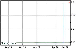1 Year China Boton (PK) Chart