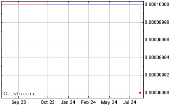 1 Year EV Dynamics (PK) Chart