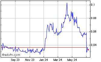 1 Year Chakana Copper (QB) Chart