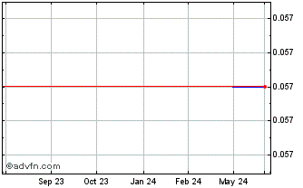 1 Year China LNG (PK) Chart
