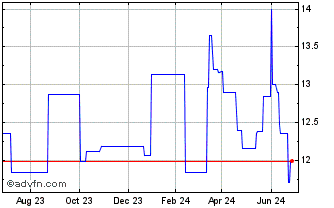 1 Year Chubu Electric Power (PK) Chart
