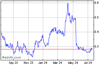 1 Year Troilus Gold (QX) Chart