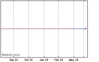 1 Year Chiyoda (PK) Chart