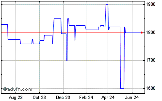 1 Year CIBL (PK) Chart