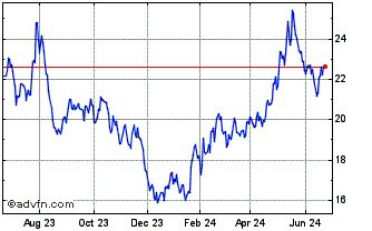 1 Year China Merchants Bank (PK) Chart
