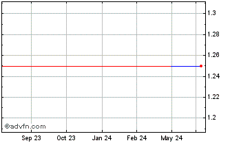 1 Year Capital (PK) Chart