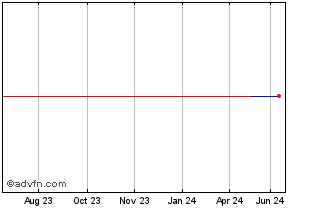 1 Year Cimarex Energy (CE) Chart