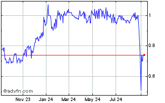 1 Year Cielo (PK) Chart