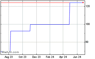 1 Year Capitec Bank (PK) Chart