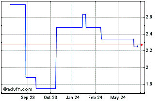 1 Year Sinch AB (PK) Chart