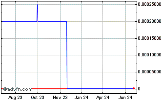 1 Year Clearford Water Systems (CE) Chart