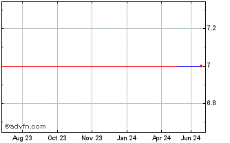 1 Year CallWave (CE) Chart