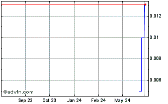 1 Year Capitalworks Emerging Ma... (PK) Chart