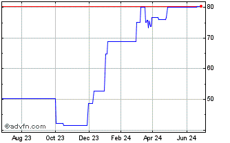 1 Year Cosmo Pharmaceuticals NV (PK) Chart