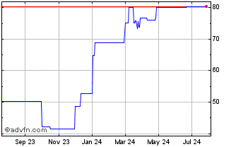 1 Year Cosmo Pharmaceuticals NV (PK) Chart