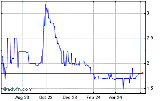 1 Year Common Stock (PK) Chart