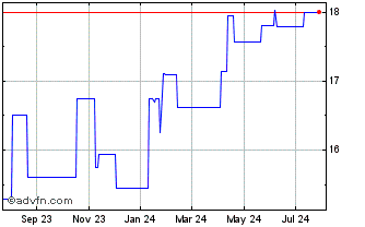 1 Year Computershare (PK) Chart