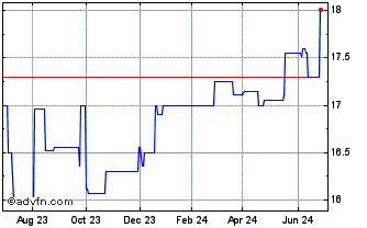 1 Year CNB Bank (QX) Chart