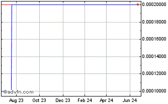 1 Year Canna (CE) Chart