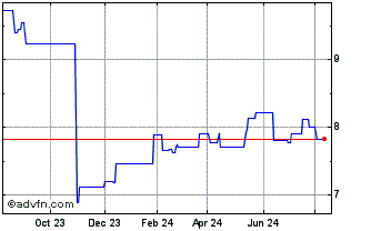 1 Year Canadian Banc (PK) Chart