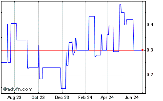 1 Year Condor Gold (PK) Chart
