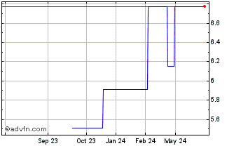 1 Year Conduit (PK) Chart