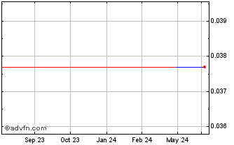 1 Year Change Financial (PK) Chart