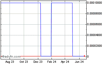 1 Year Cannagistics (CE) Chart