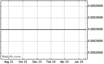 1 Year Cannalink (CE) Chart