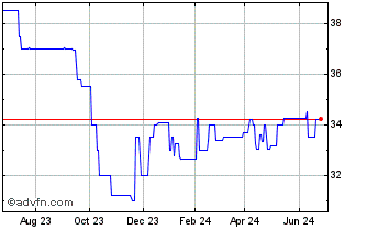 1 Year Connecticut Light and Po... (PK) Chart