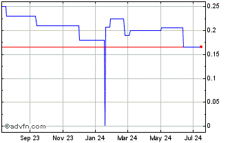 1 Year Consorcio Ara (PK) Chart
