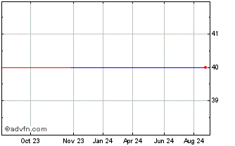 1 Year Community Bancshares (CE) Chart