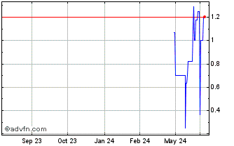 1 Year Chilean Cobalt (QB) Chart