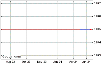 1 Year Comet Ridge (PK) Chart