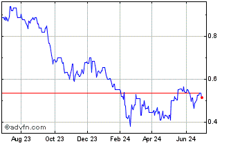 1 Year Nickel 28 Capital (PK) Chart